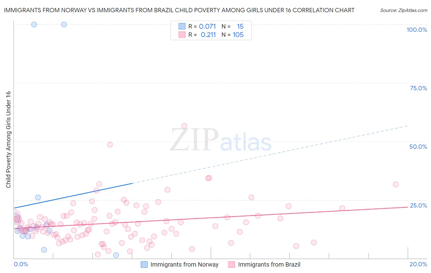 Immigrants from Norway vs Immigrants from Brazil Child Poverty Among Girls Under 16