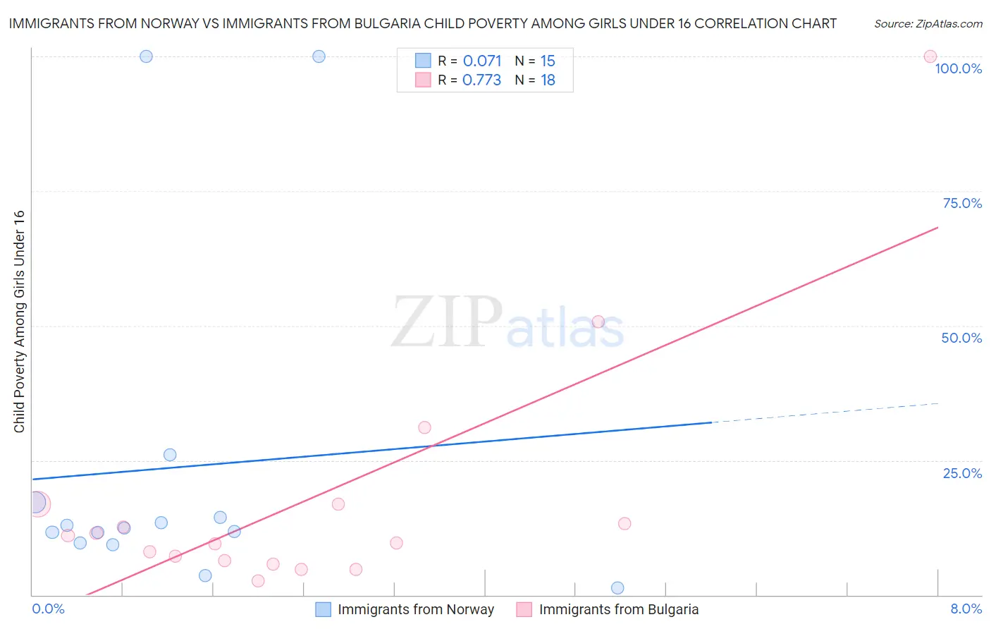 Immigrants from Norway vs Immigrants from Bulgaria Child Poverty Among Girls Under 16