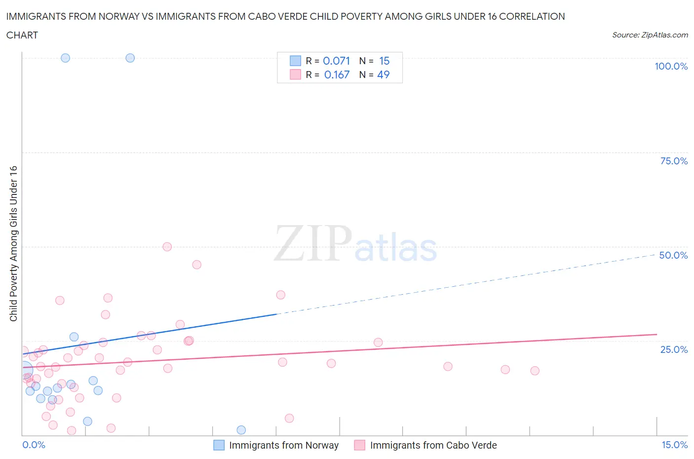 Immigrants from Norway vs Immigrants from Cabo Verde Child Poverty Among Girls Under 16