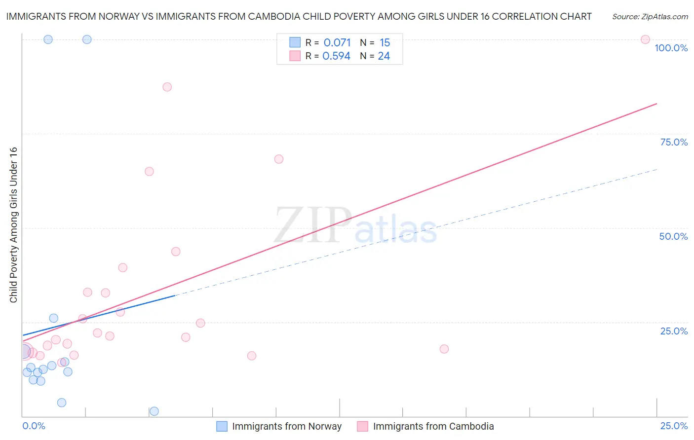 Immigrants from Norway vs Immigrants from Cambodia Child Poverty Among Girls Under 16