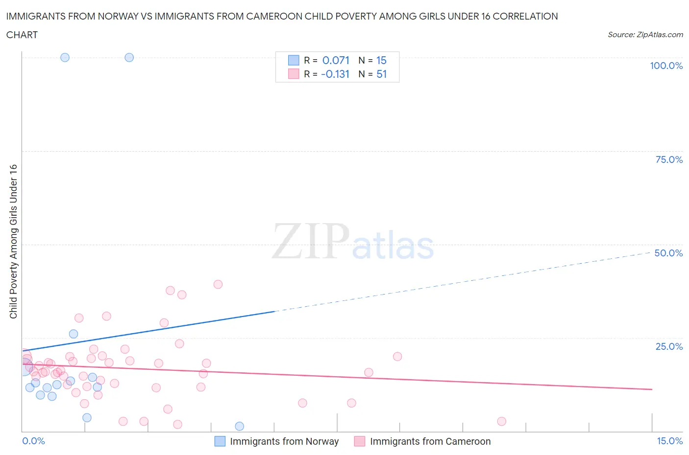 Immigrants from Norway vs Immigrants from Cameroon Child Poverty Among Girls Under 16