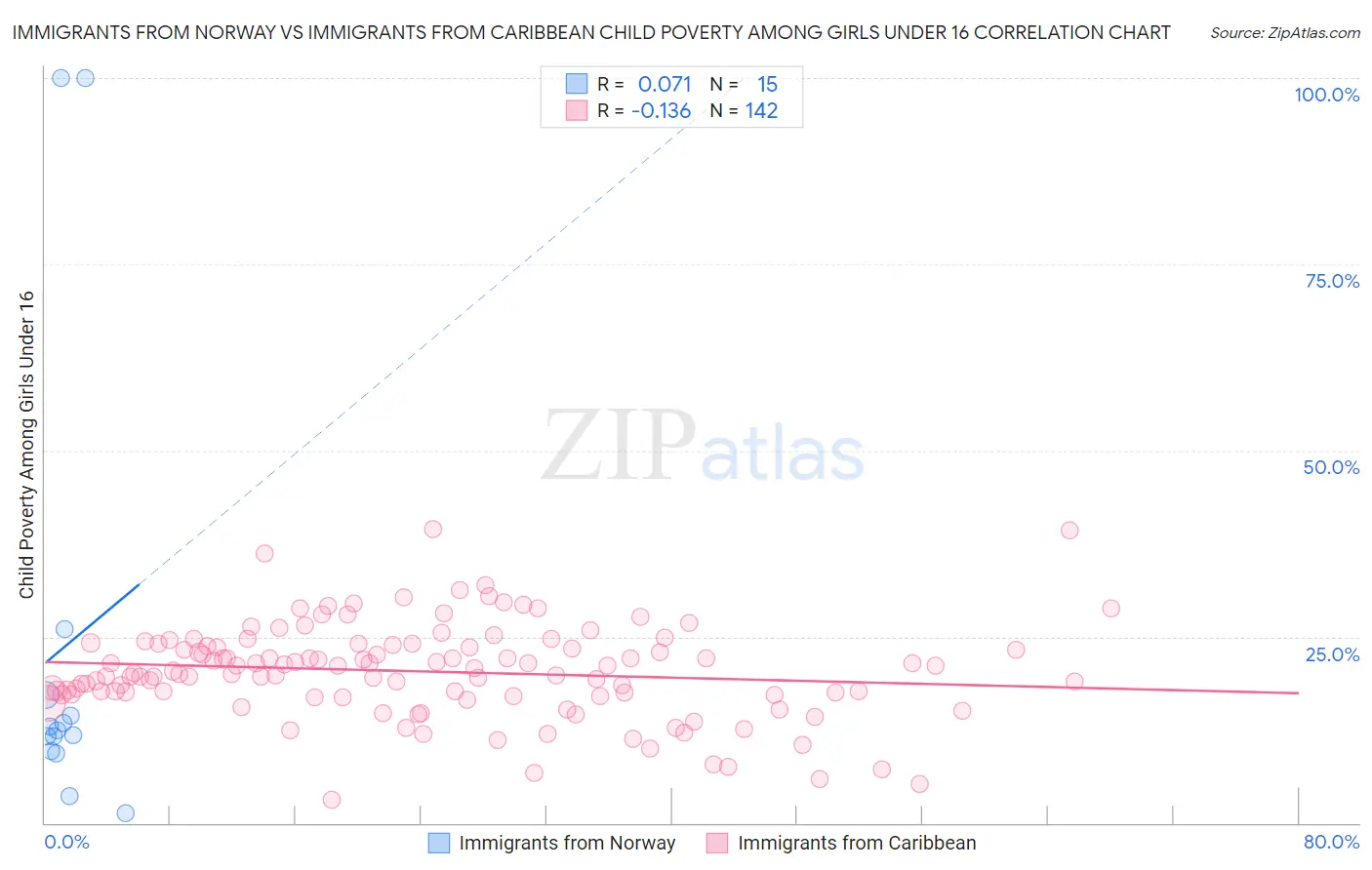 Immigrants from Norway vs Immigrants from Caribbean Child Poverty Among Girls Under 16