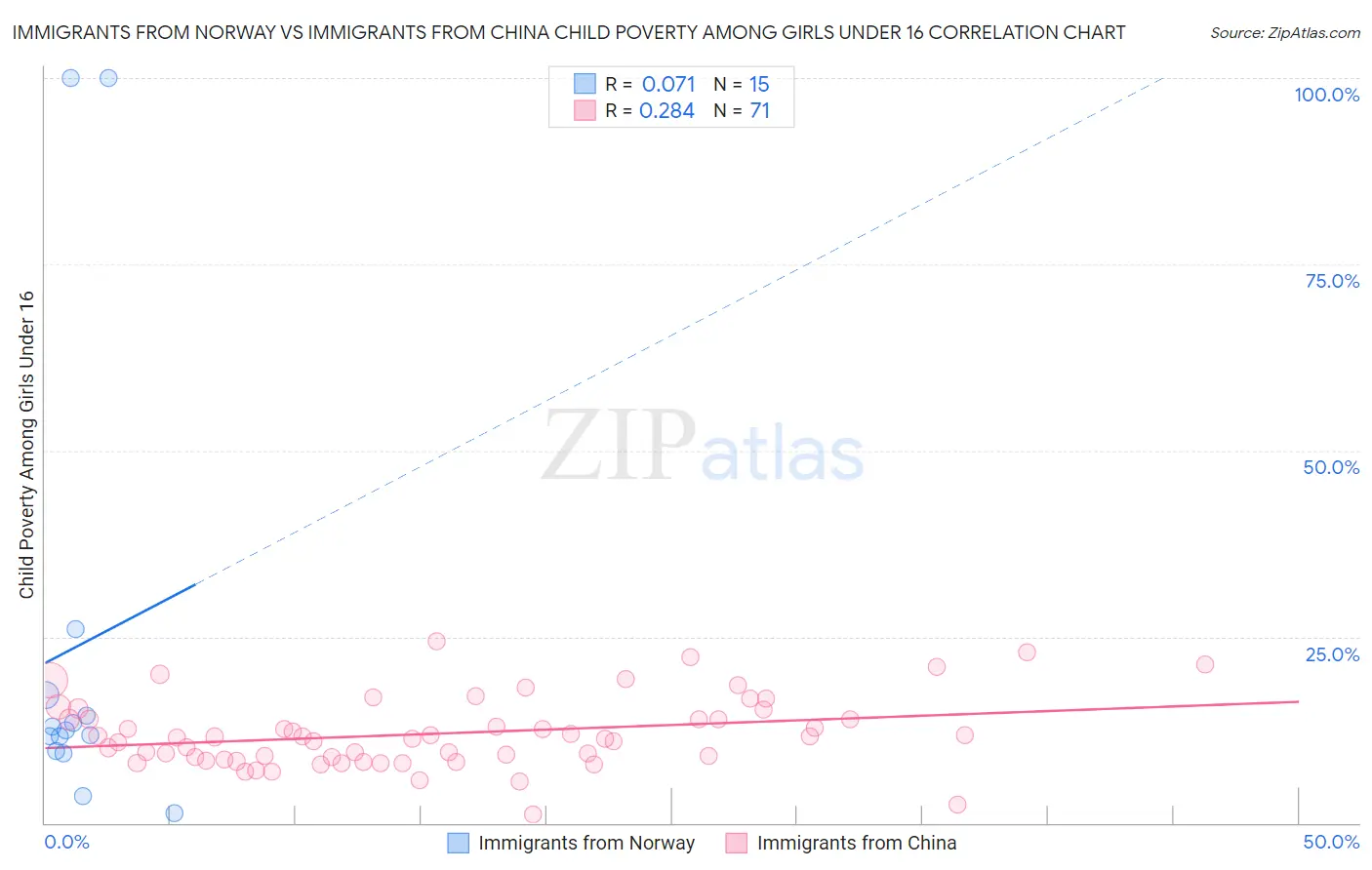 Immigrants from Norway vs Immigrants from China Child Poverty Among Girls Under 16