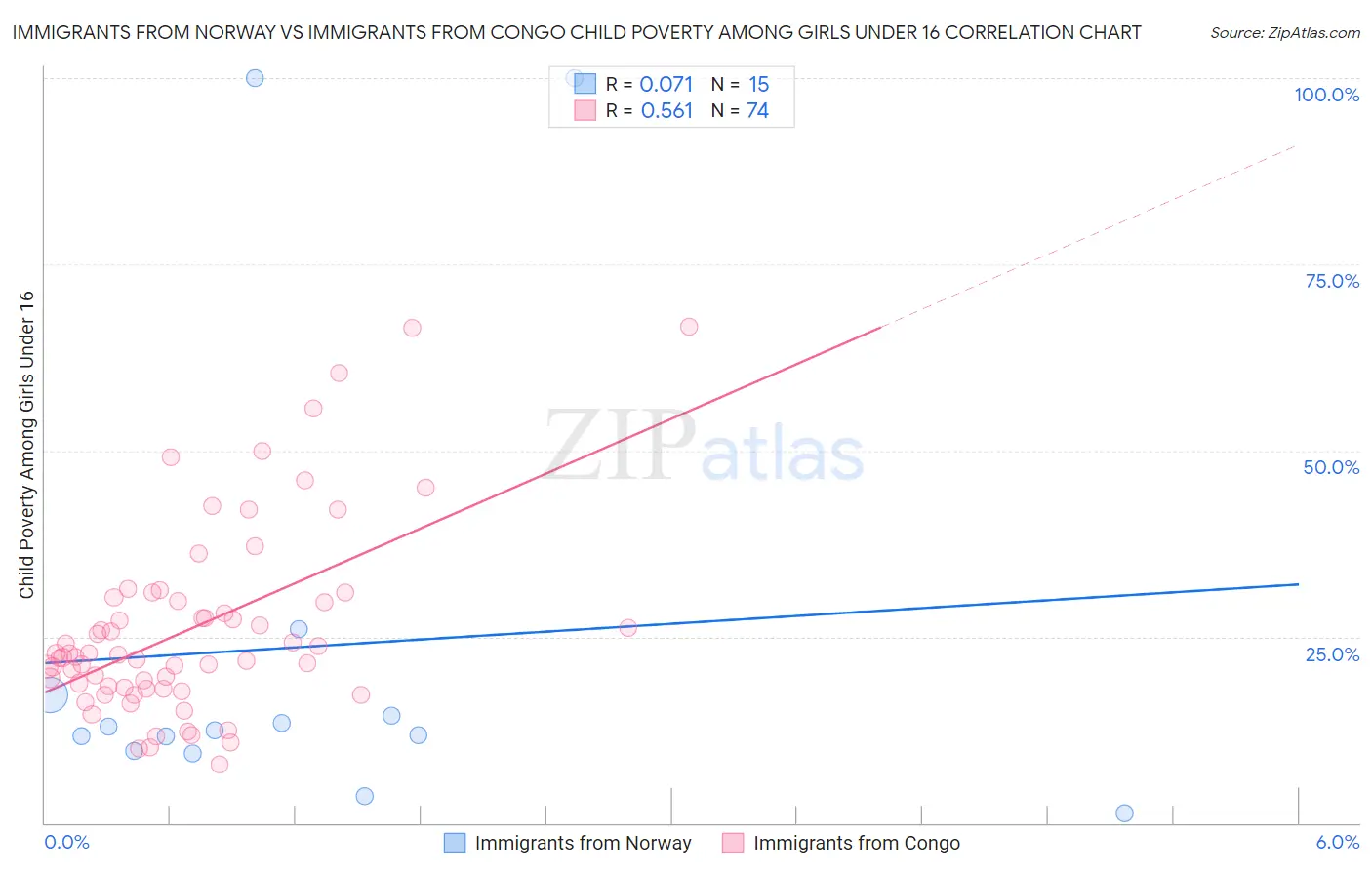 Immigrants from Norway vs Immigrants from Congo Child Poverty Among Girls Under 16