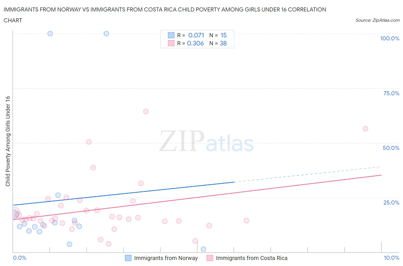 Immigrants from Norway vs Immigrants from Costa Rica Child Poverty Among Girls Under 16