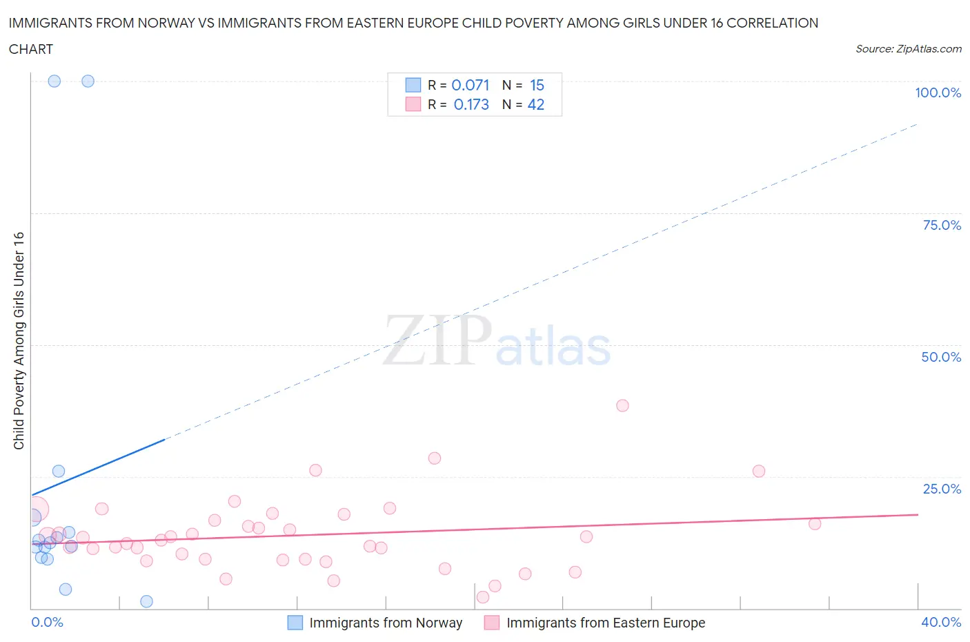 Immigrants from Norway vs Immigrants from Eastern Europe Child Poverty Among Girls Under 16