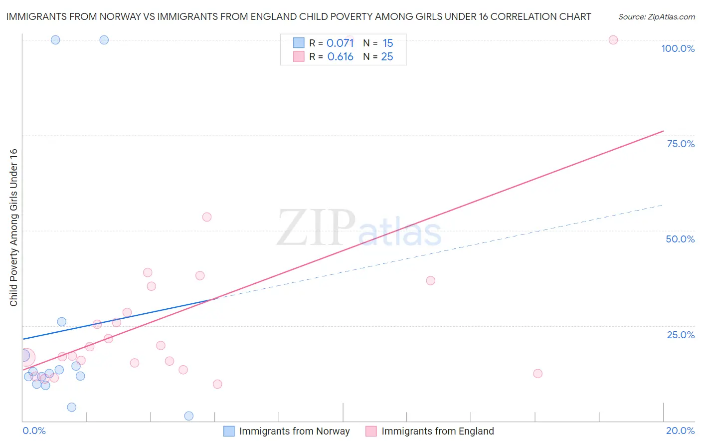 Immigrants from Norway vs Immigrants from England Child Poverty Among Girls Under 16