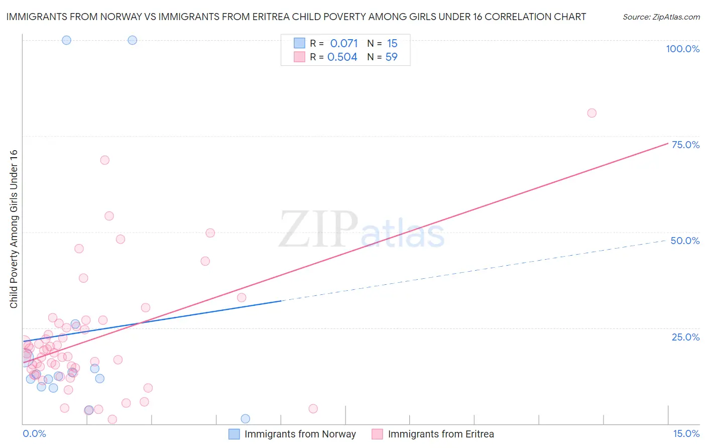 Immigrants from Norway vs Immigrants from Eritrea Child Poverty Among Girls Under 16