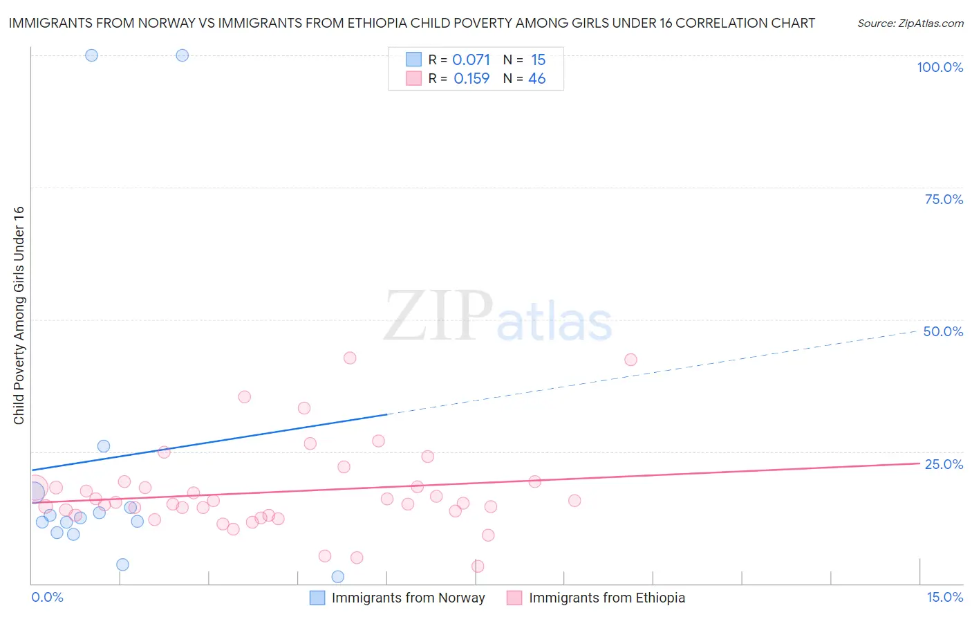 Immigrants from Norway vs Immigrants from Ethiopia Child Poverty Among Girls Under 16