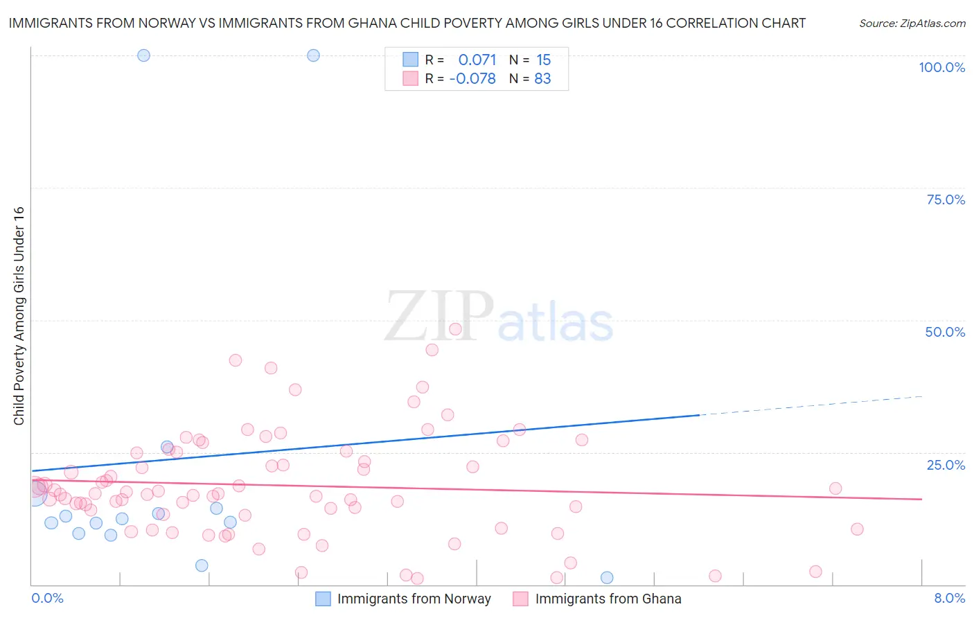 Immigrants from Norway vs Immigrants from Ghana Child Poverty Among Girls Under 16