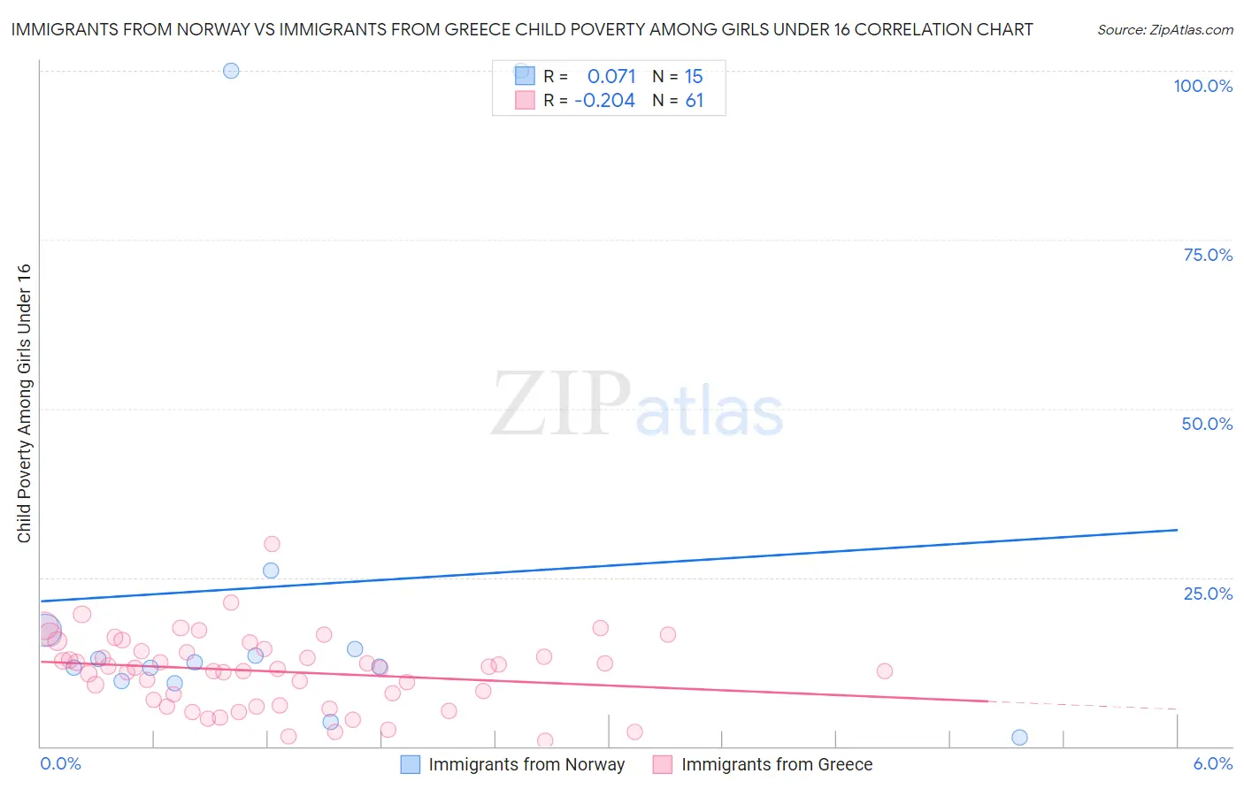 Immigrants from Norway vs Immigrants from Greece Child Poverty Among Girls Under 16