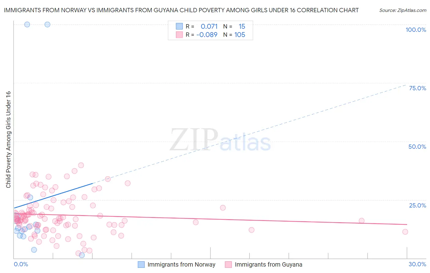 Immigrants from Norway vs Immigrants from Guyana Child Poverty Among Girls Under 16