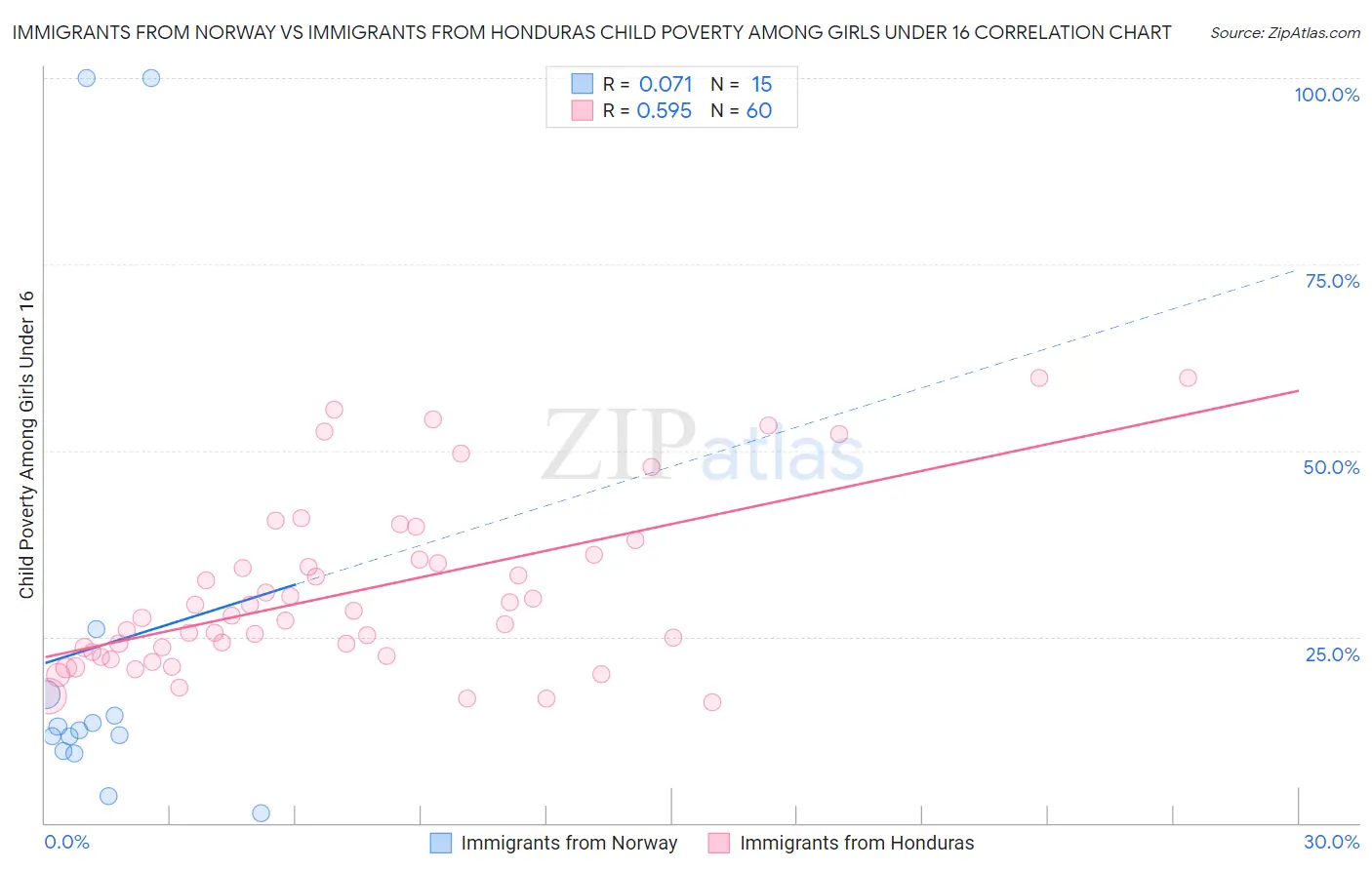 Immigrants from Norway vs Immigrants from Honduras Child Poverty Among Girls Under 16