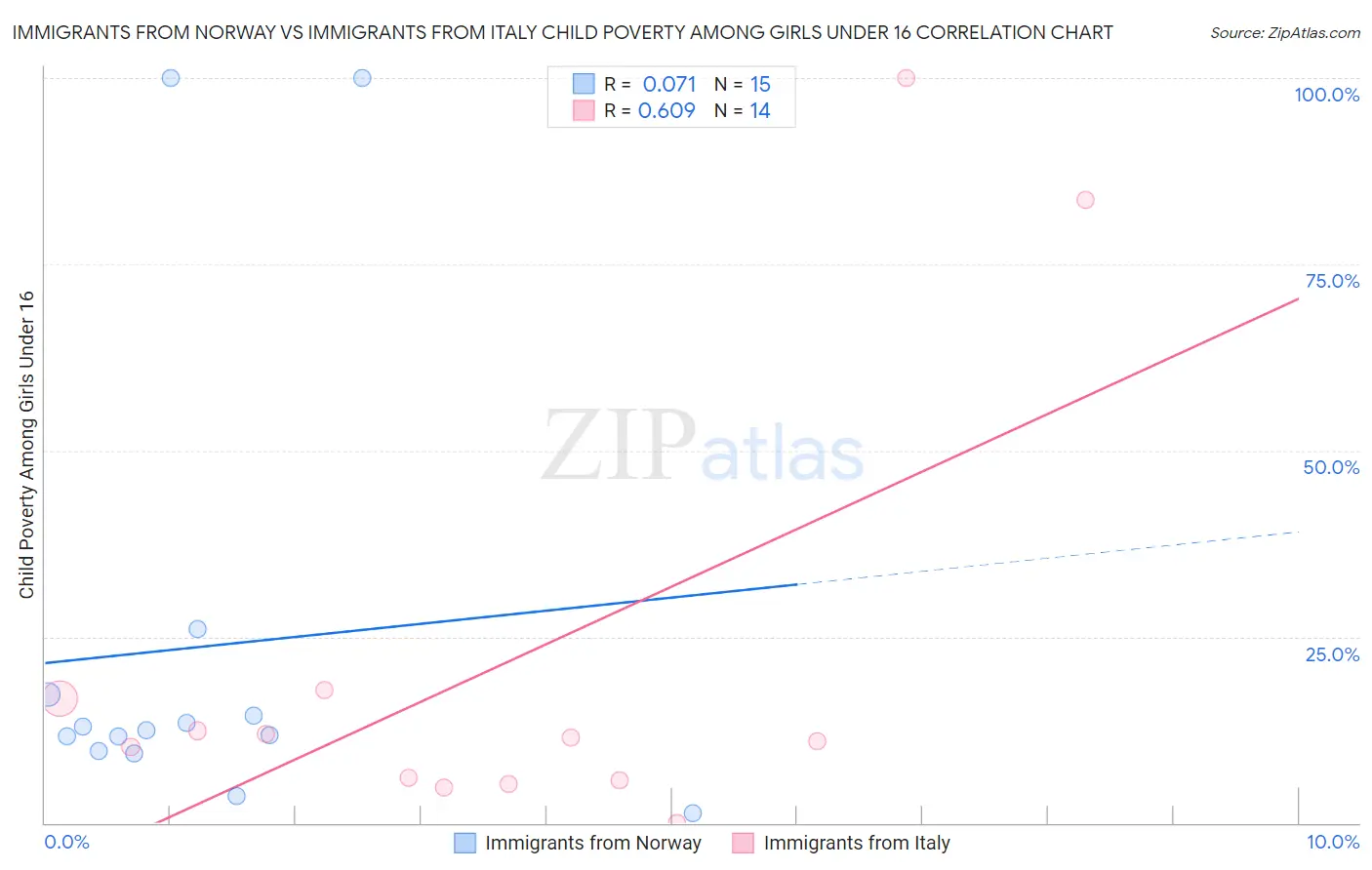 Immigrants from Norway vs Immigrants from Italy Child Poverty Among Girls Under 16