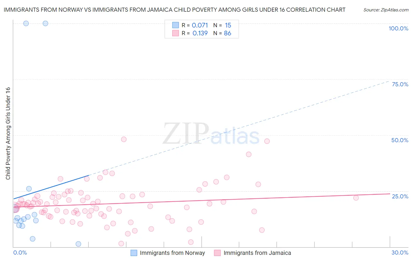 Immigrants from Norway vs Immigrants from Jamaica Child Poverty Among Girls Under 16