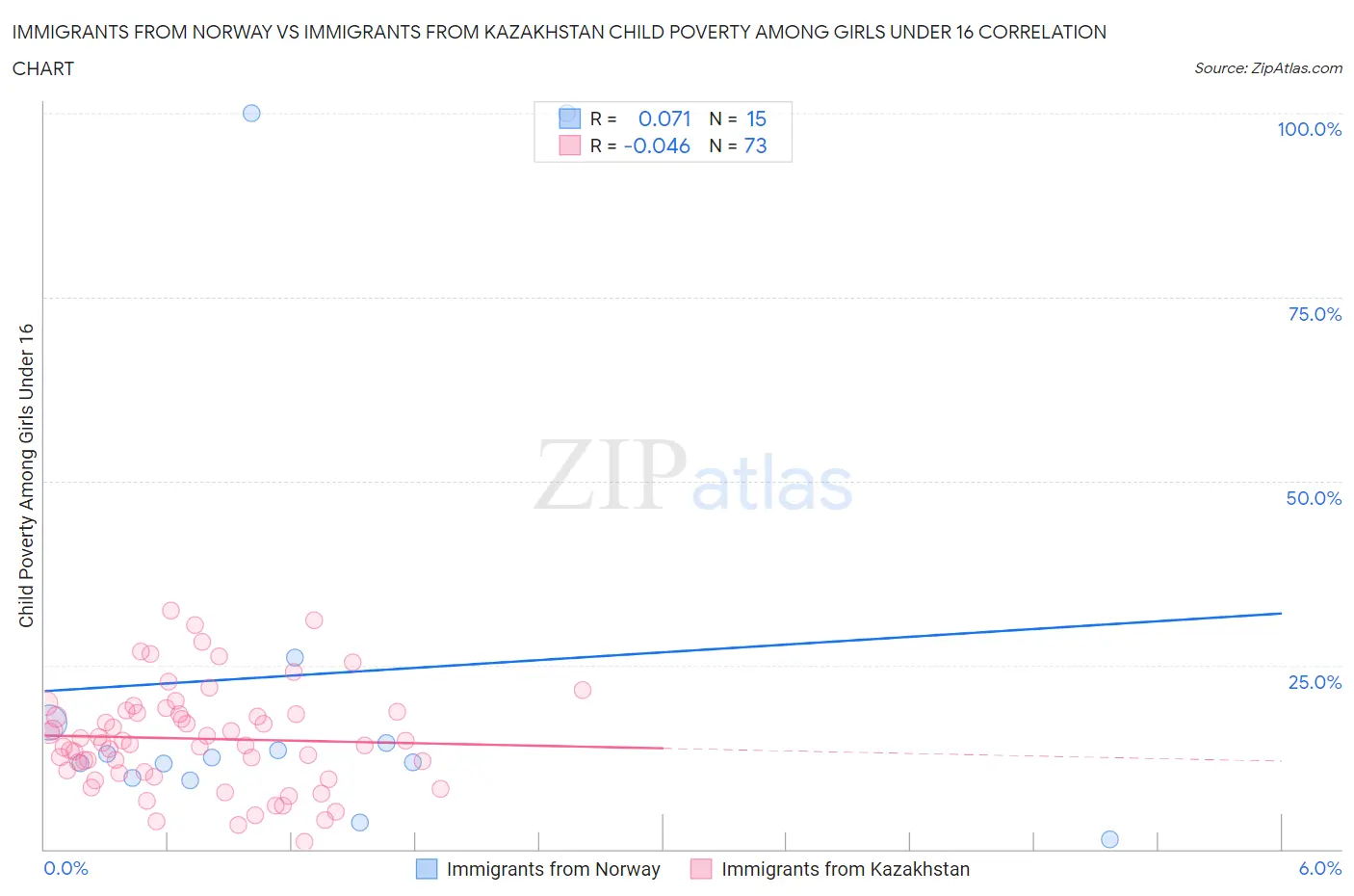 Immigrants from Norway vs Immigrants from Kazakhstan Child Poverty Among Girls Under 16