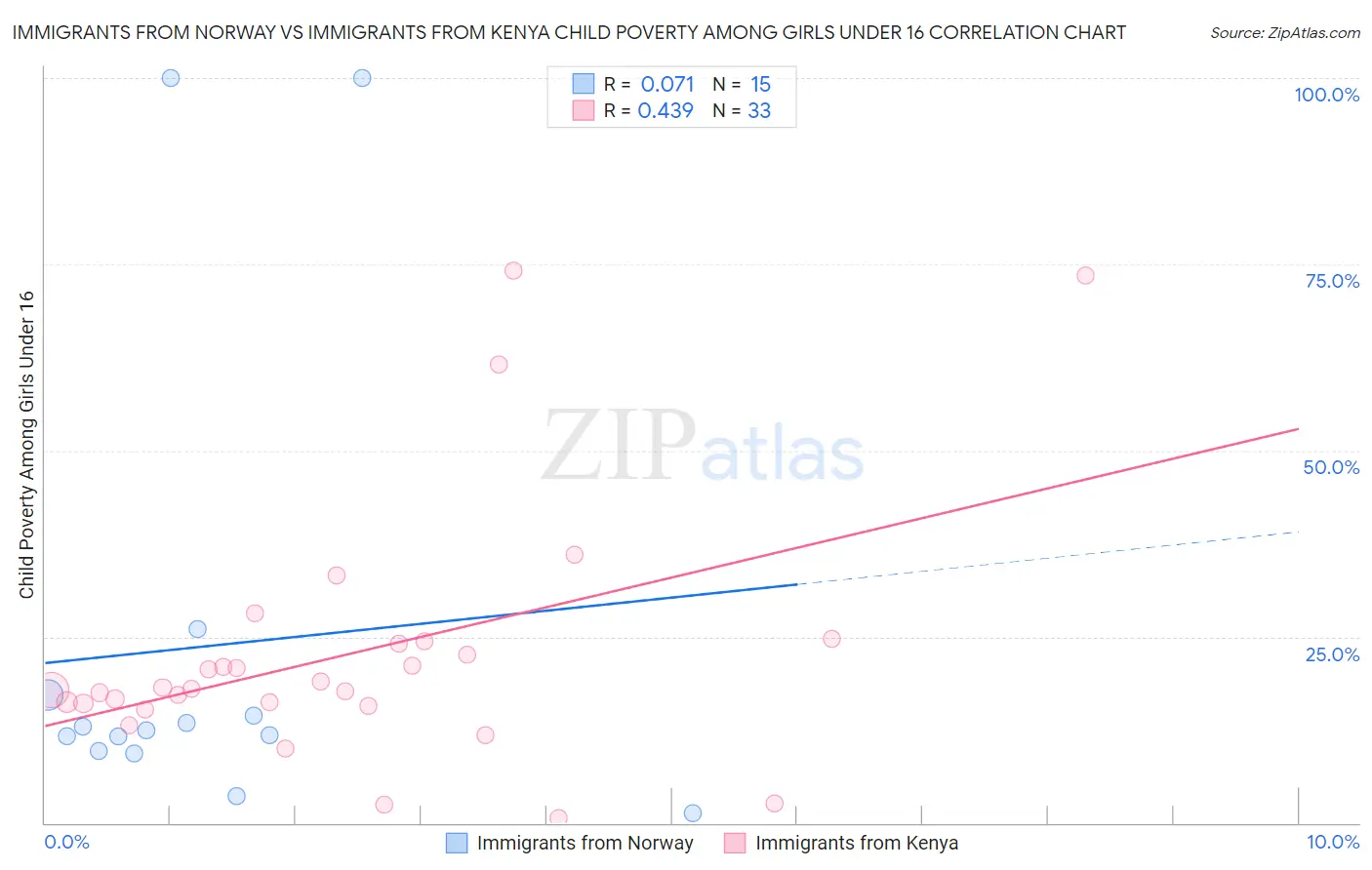 Immigrants from Norway vs Immigrants from Kenya Child Poverty Among Girls Under 16
