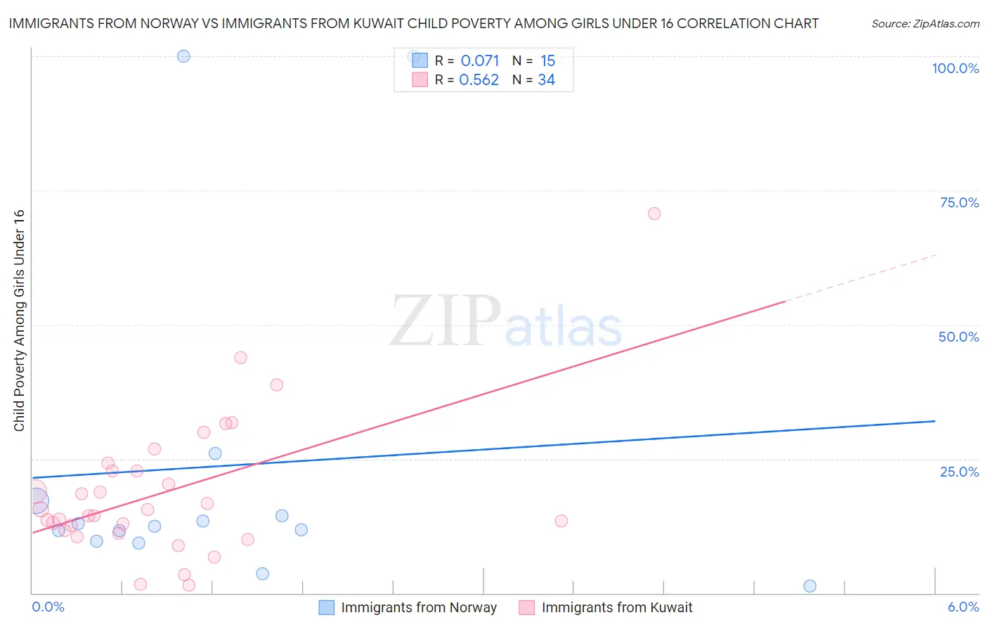 Immigrants from Norway vs Immigrants from Kuwait Child Poverty Among Girls Under 16