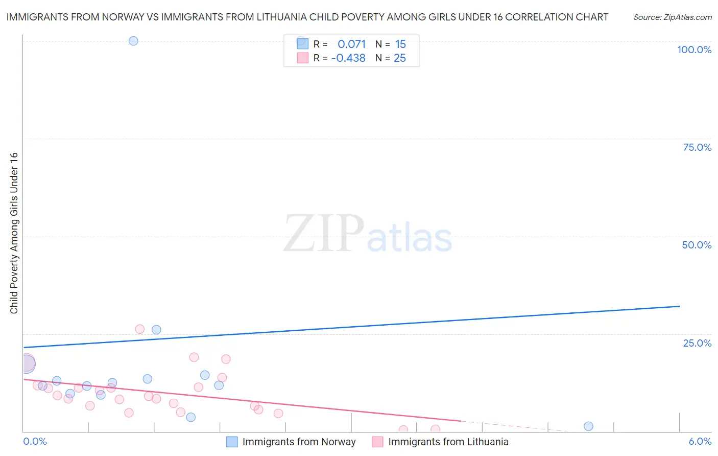 Immigrants from Norway vs Immigrants from Lithuania Child Poverty Among Girls Under 16