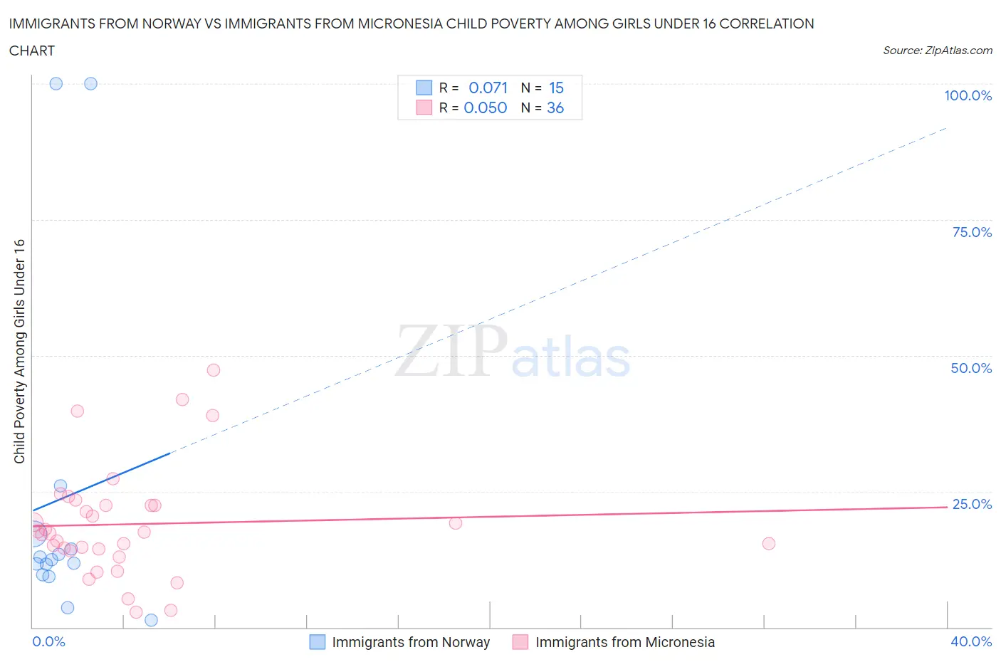 Immigrants from Norway vs Immigrants from Micronesia Child Poverty Among Girls Under 16