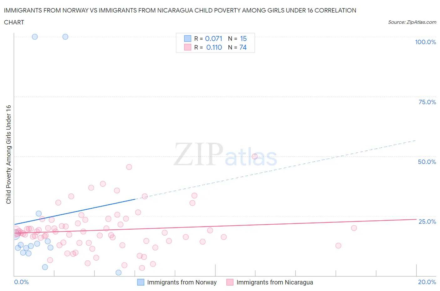 Immigrants from Norway vs Immigrants from Nicaragua Child Poverty Among Girls Under 16