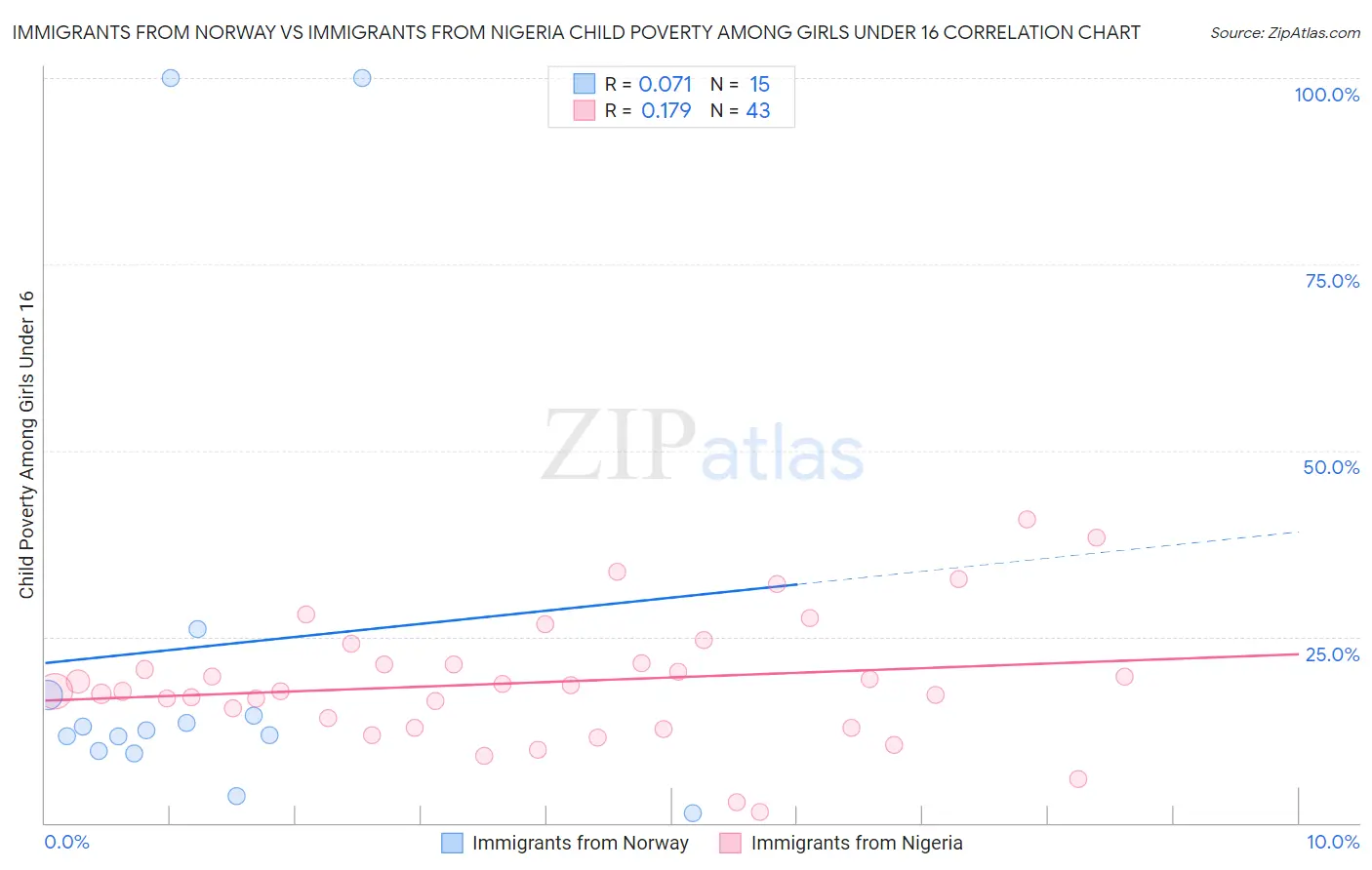 Immigrants from Norway vs Immigrants from Nigeria Child Poverty Among Girls Under 16