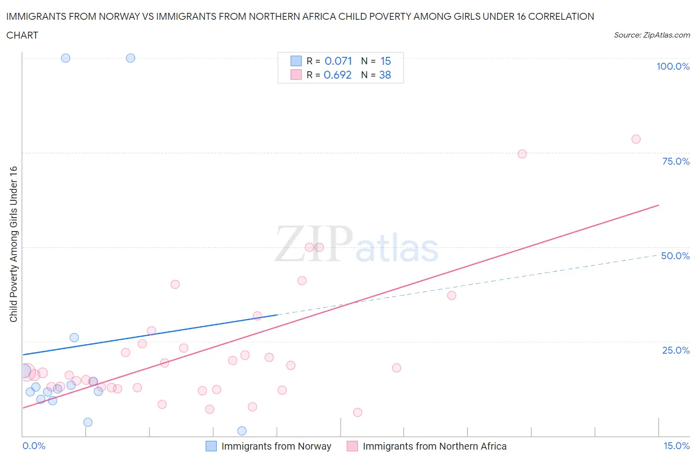 Immigrants from Norway vs Immigrants from Northern Africa Child Poverty Among Girls Under 16