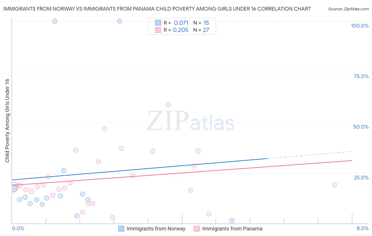 Immigrants from Norway vs Immigrants from Panama Child Poverty Among Girls Under 16