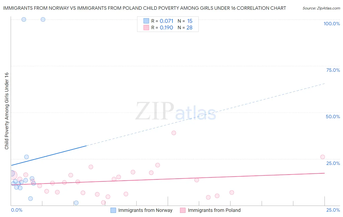 Immigrants from Norway vs Immigrants from Poland Child Poverty Among Girls Under 16