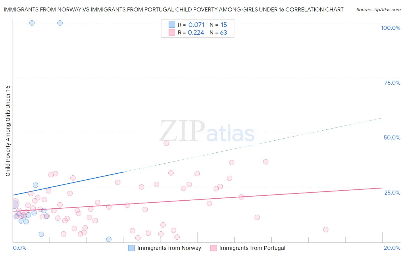 Immigrants from Norway vs Immigrants from Portugal Child Poverty Among Girls Under 16