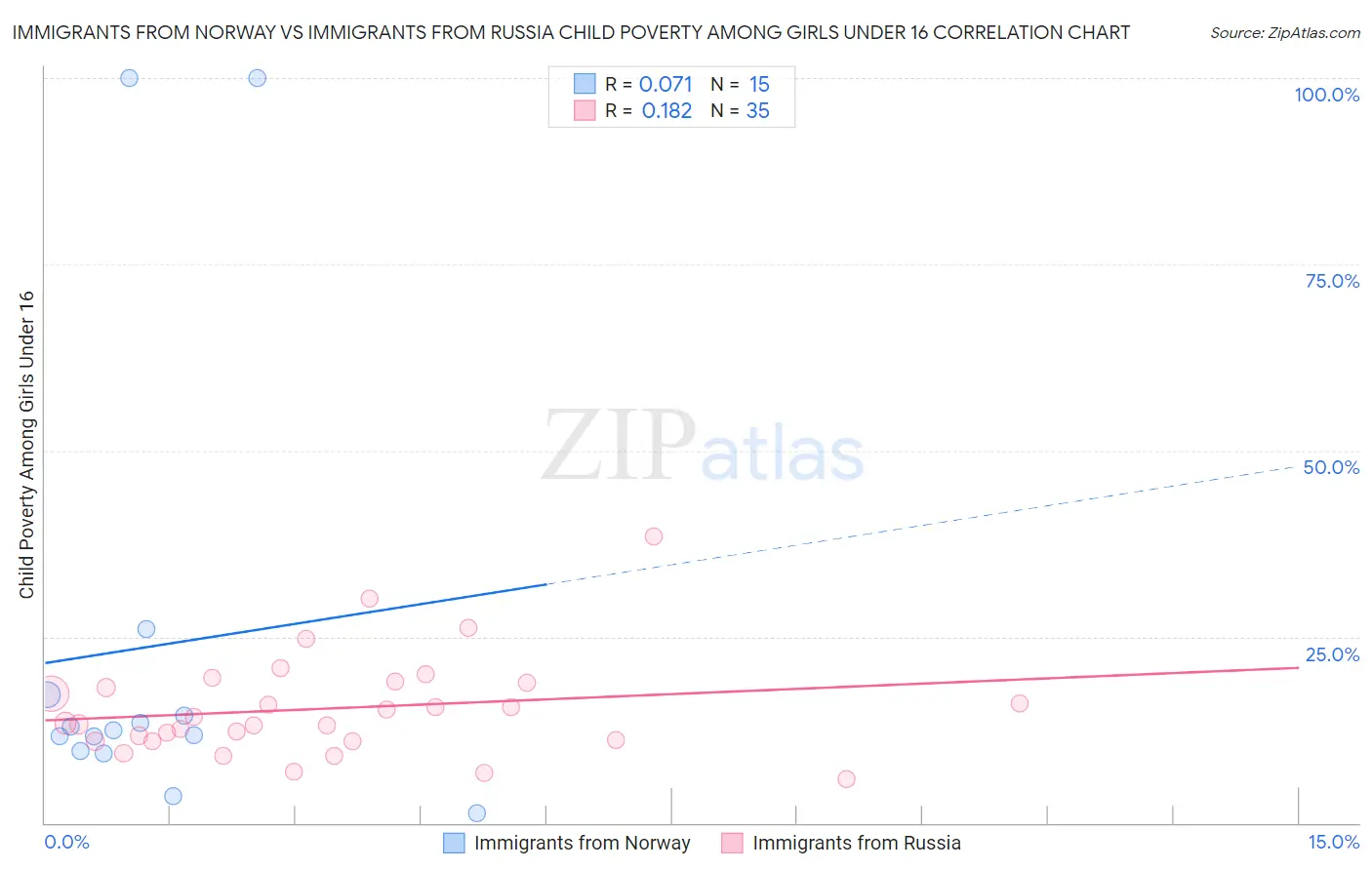 Immigrants from Norway vs Immigrants from Russia Child Poverty Among Girls Under 16