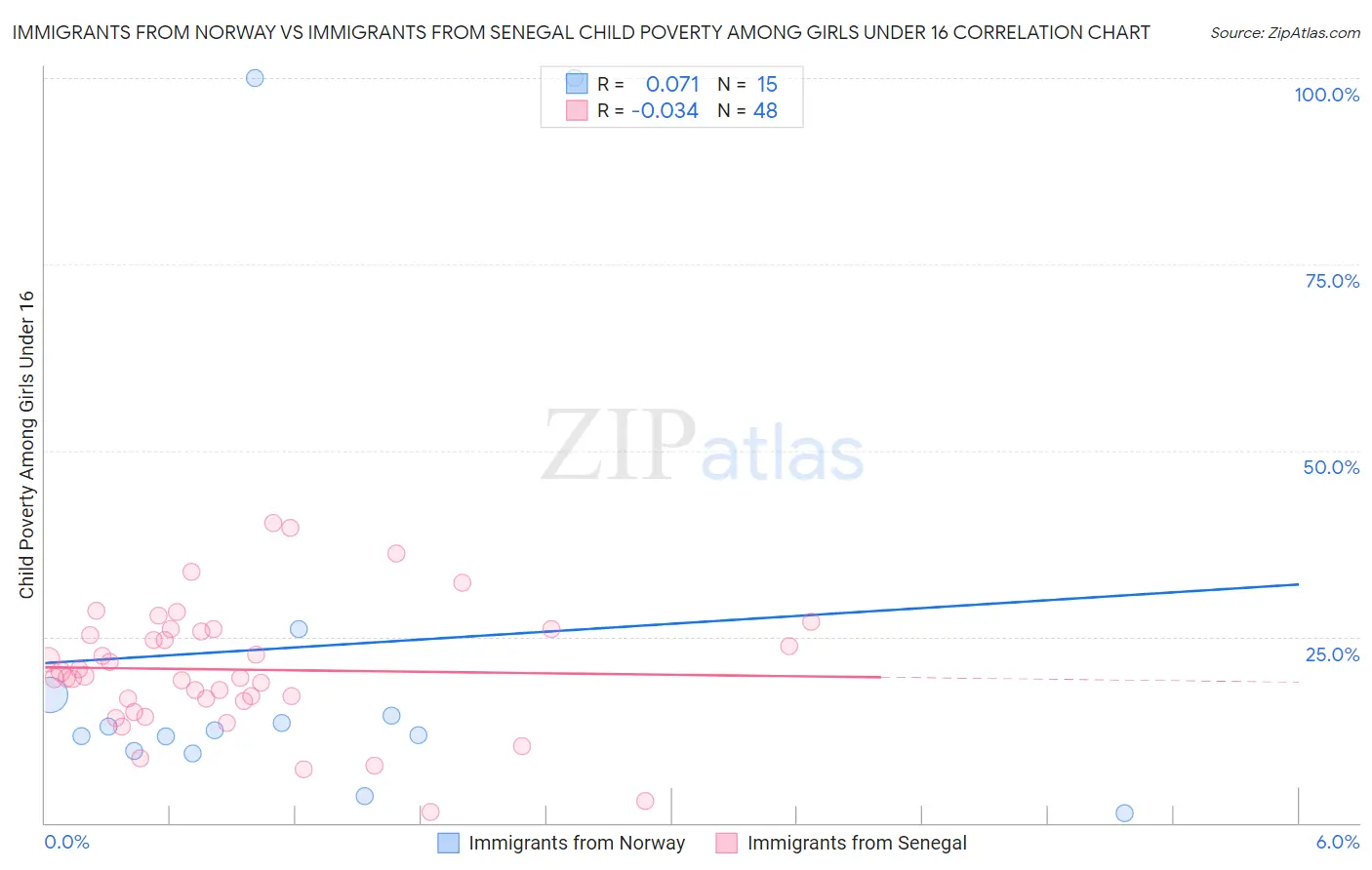 Immigrants from Norway vs Immigrants from Senegal Child Poverty Among Girls Under 16