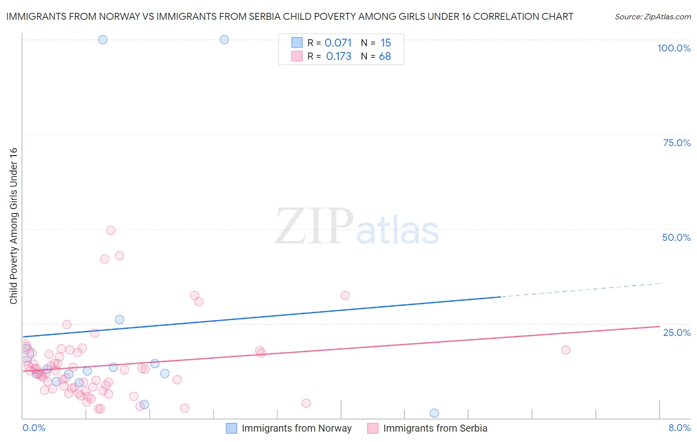 Immigrants from Norway vs Immigrants from Serbia Child Poverty Among Girls Under 16