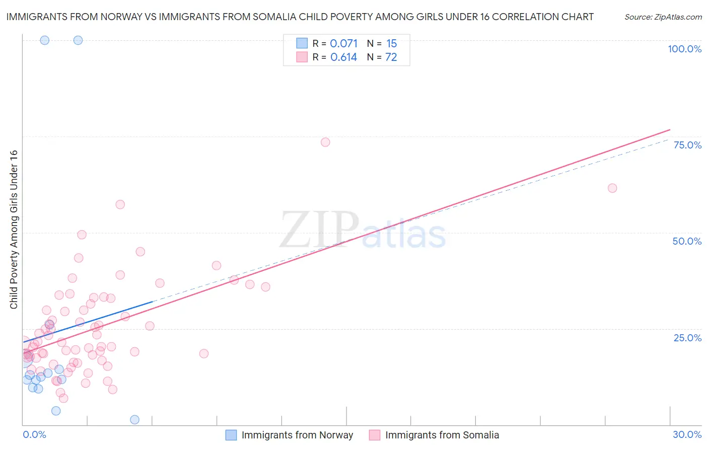 Immigrants from Norway vs Immigrants from Somalia Child Poverty Among Girls Under 16
