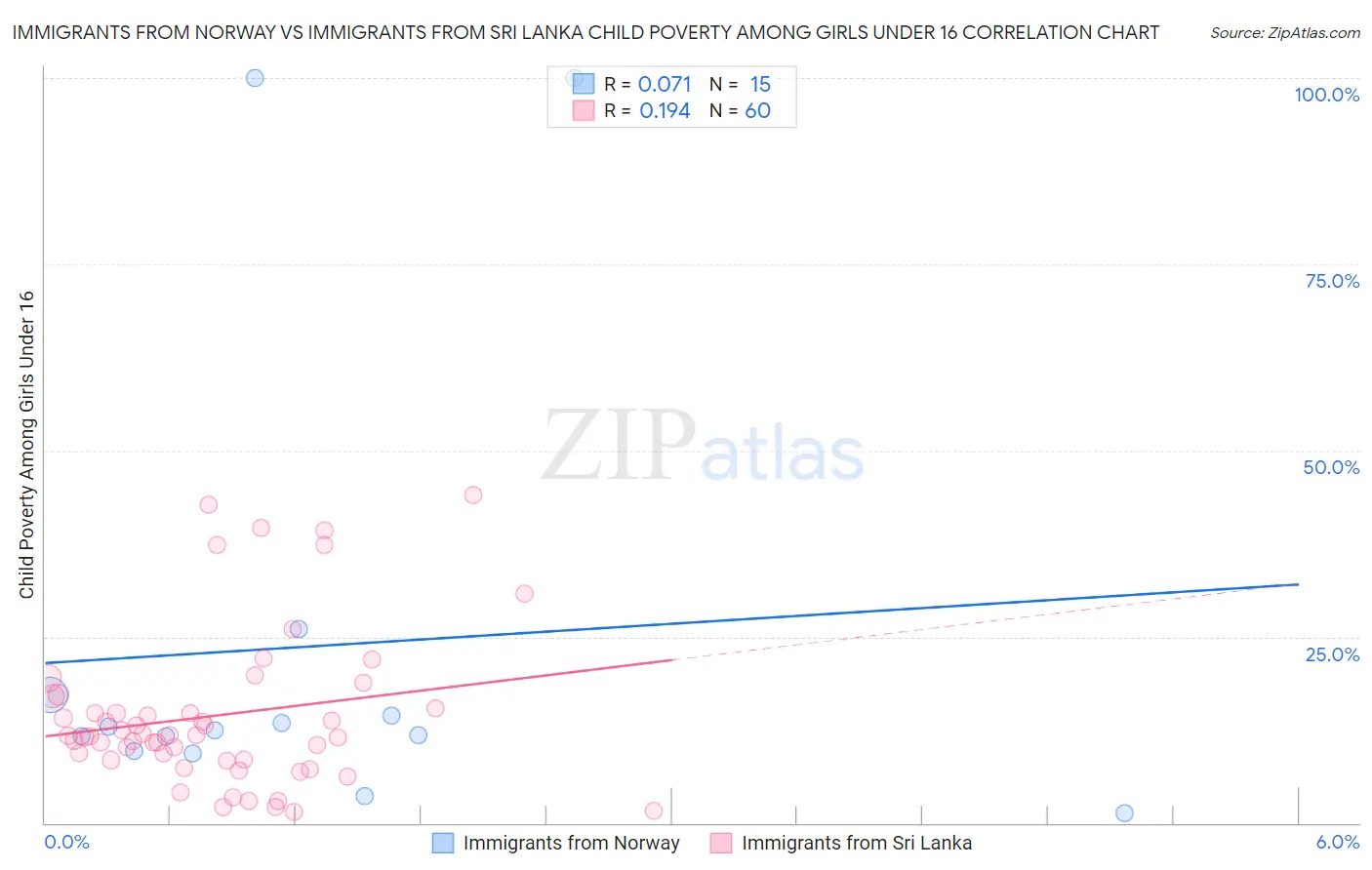 Immigrants from Norway vs Immigrants from Sri Lanka Child Poverty Among Girls Under 16