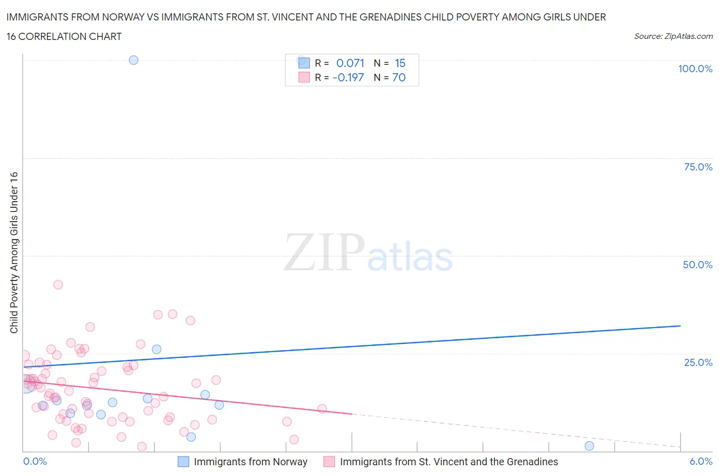 Immigrants from Norway vs Immigrants from St. Vincent and the Grenadines Child Poverty Among Girls Under 16