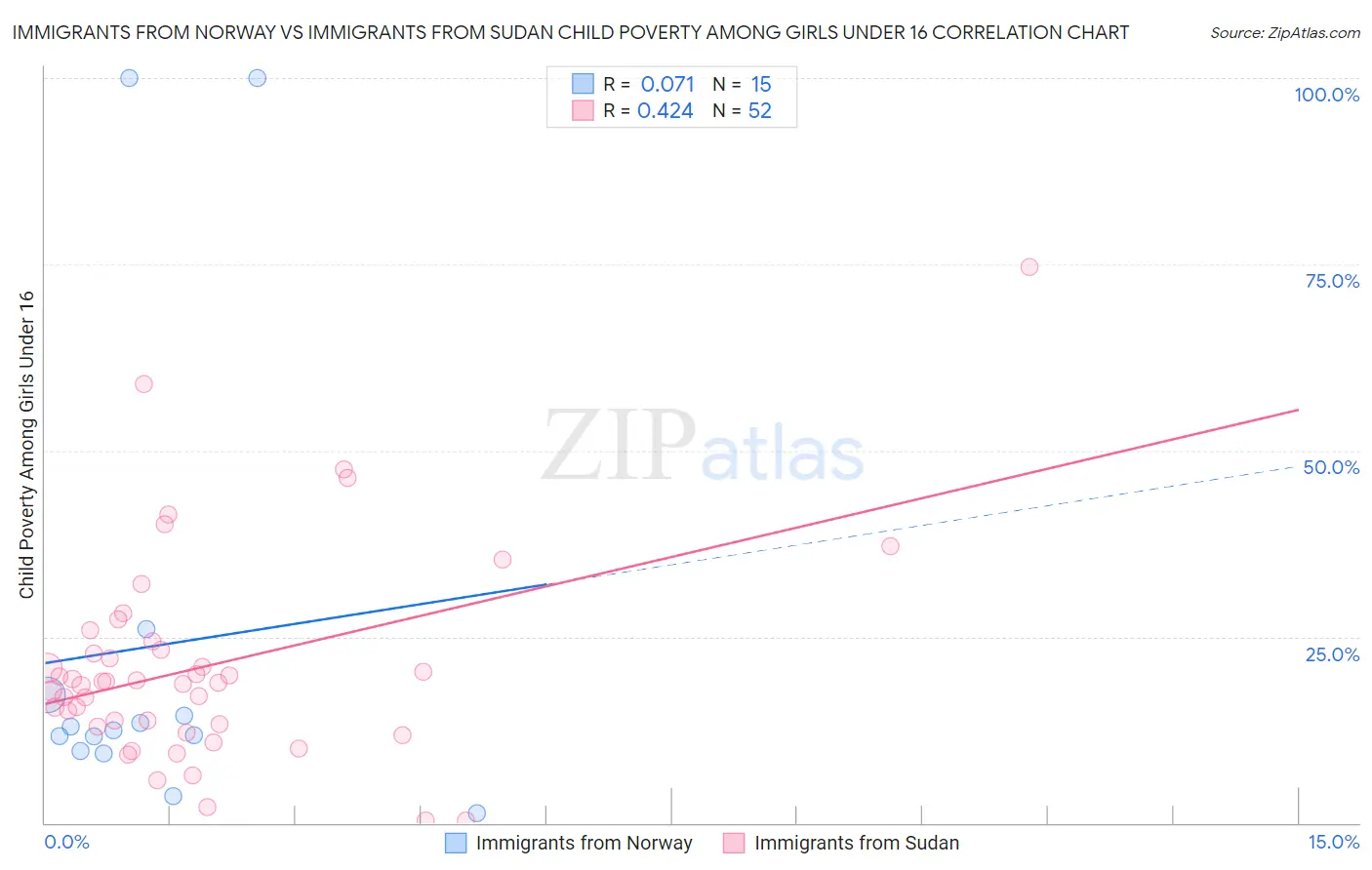 Immigrants from Norway vs Immigrants from Sudan Child Poverty Among Girls Under 16