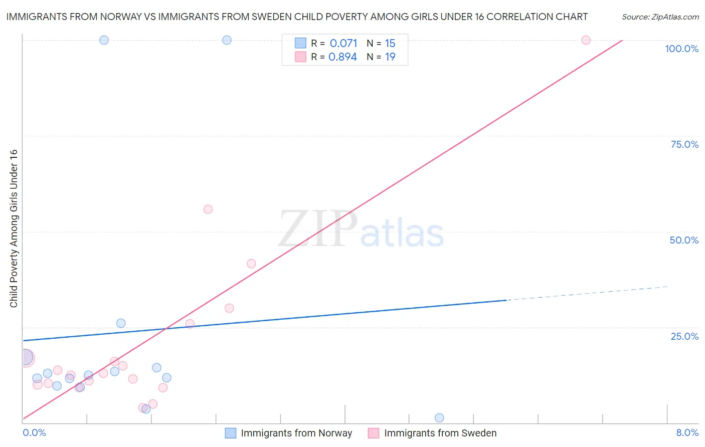 Immigrants from Norway vs Immigrants from Sweden Child Poverty Among Girls Under 16