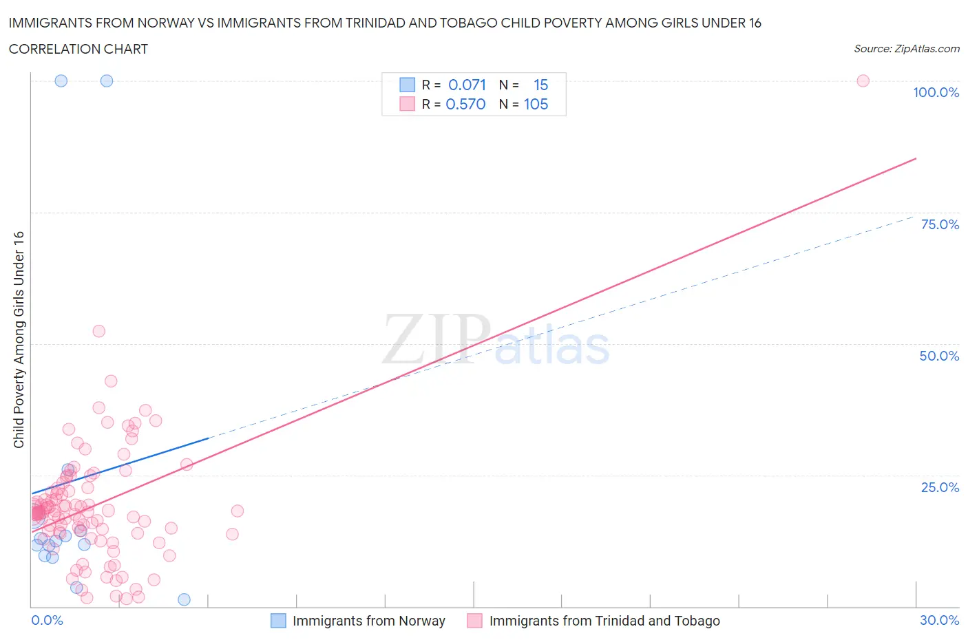 Immigrants from Norway vs Immigrants from Trinidad and Tobago Child Poverty Among Girls Under 16