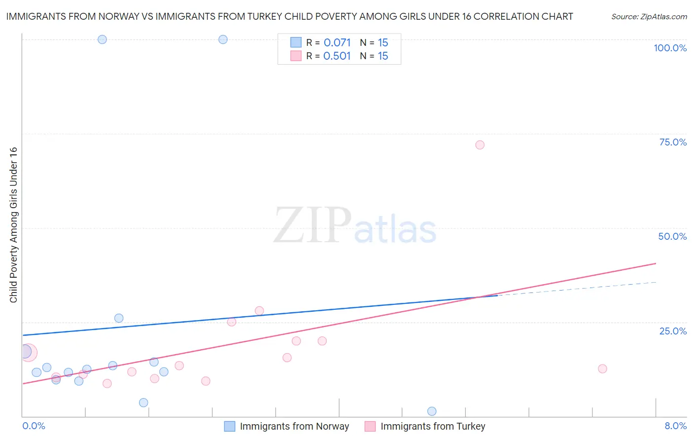Immigrants from Norway vs Immigrants from Turkey Child Poverty Among Girls Under 16