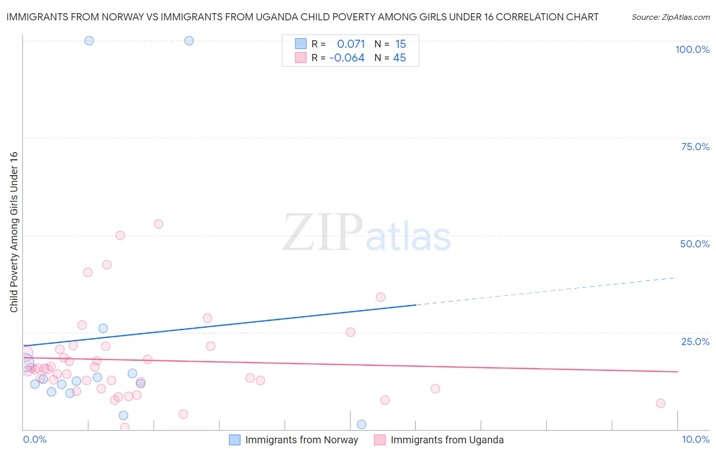 Immigrants from Norway vs Immigrants from Uganda Child Poverty Among Girls Under 16