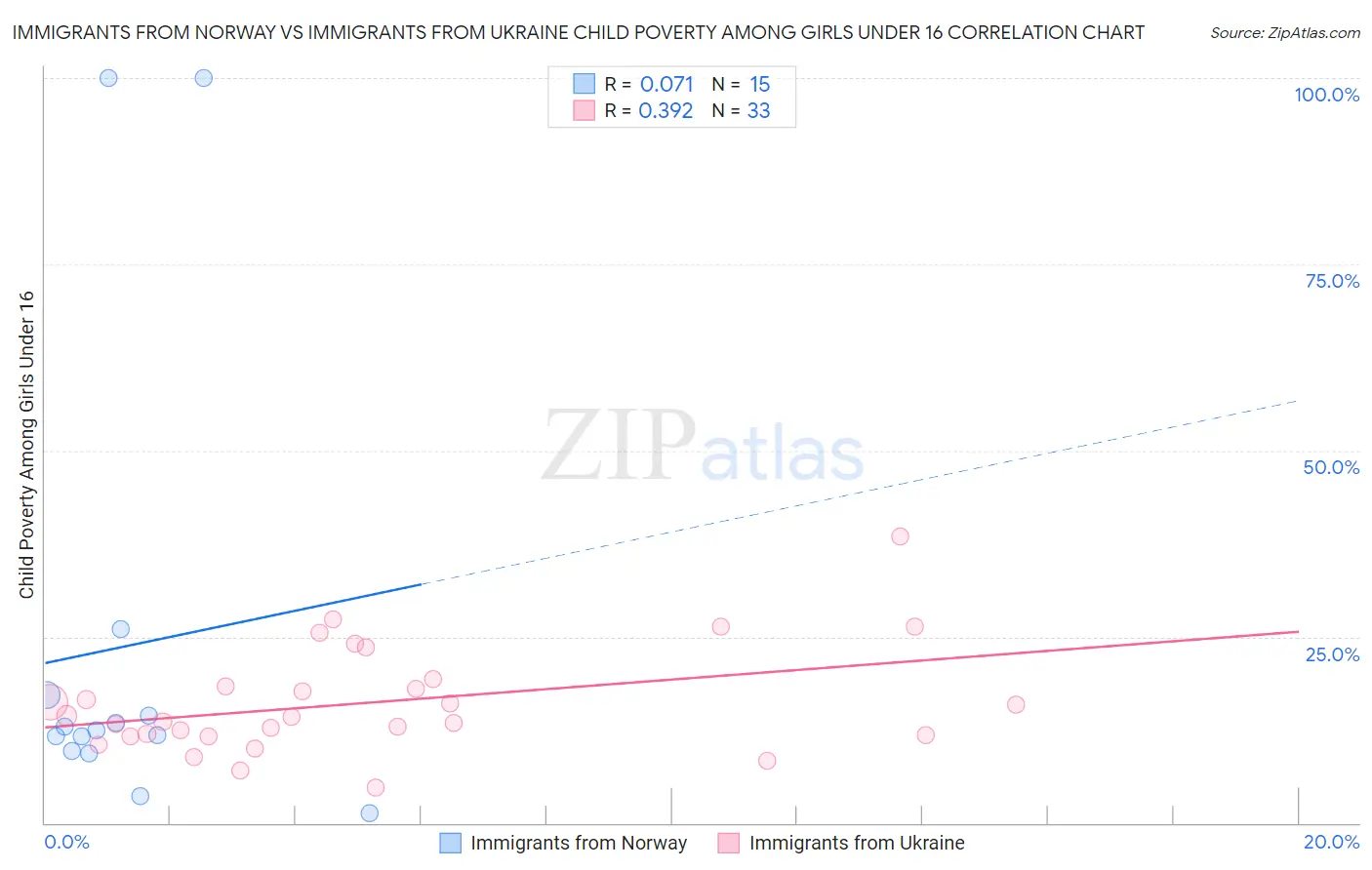 Immigrants from Norway vs Immigrants from Ukraine Child Poverty Among Girls Under 16