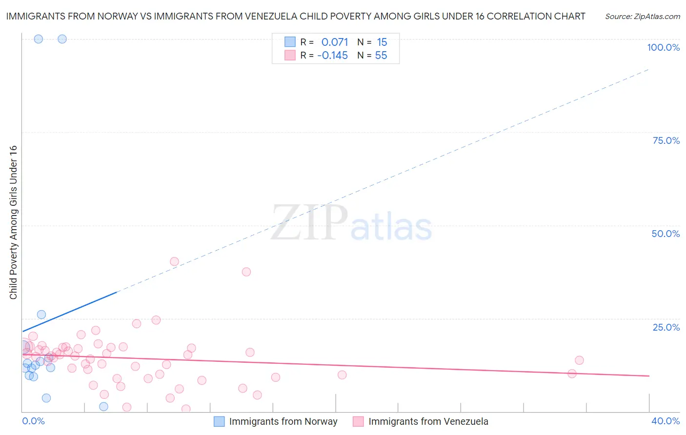 Immigrants from Norway vs Immigrants from Venezuela Child Poverty Among Girls Under 16