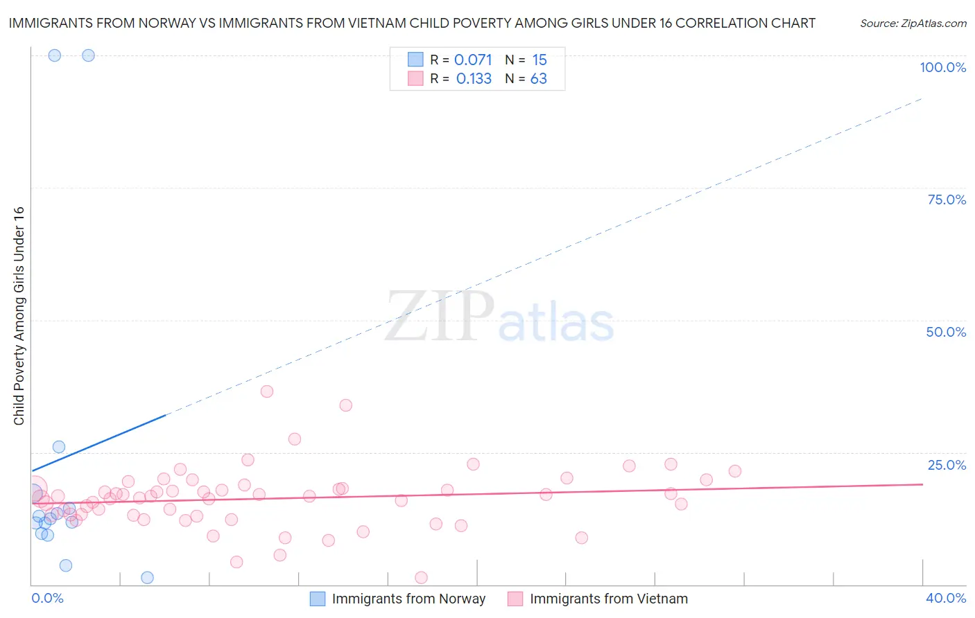 Immigrants from Norway vs Immigrants from Vietnam Child Poverty Among Girls Under 16