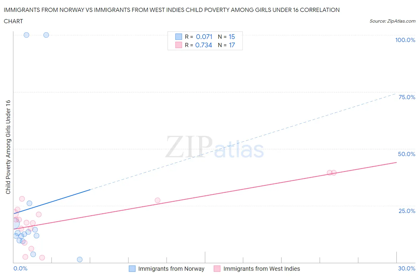 Immigrants from Norway vs Immigrants from West Indies Child Poverty Among Girls Under 16