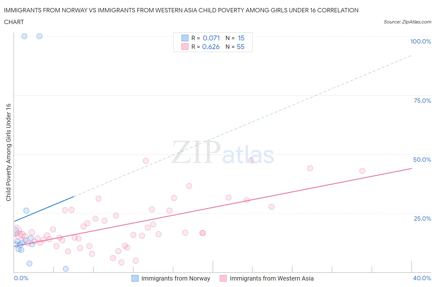 Immigrants from Norway vs Immigrants from Western Asia Child Poverty Among Girls Under 16
