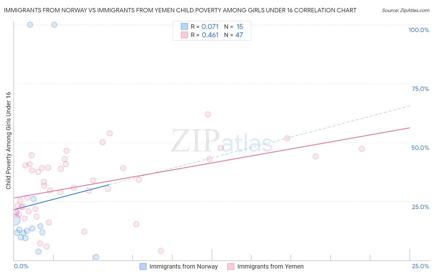 Immigrants from Norway vs Immigrants from Yemen Child Poverty Among Girls Under 16