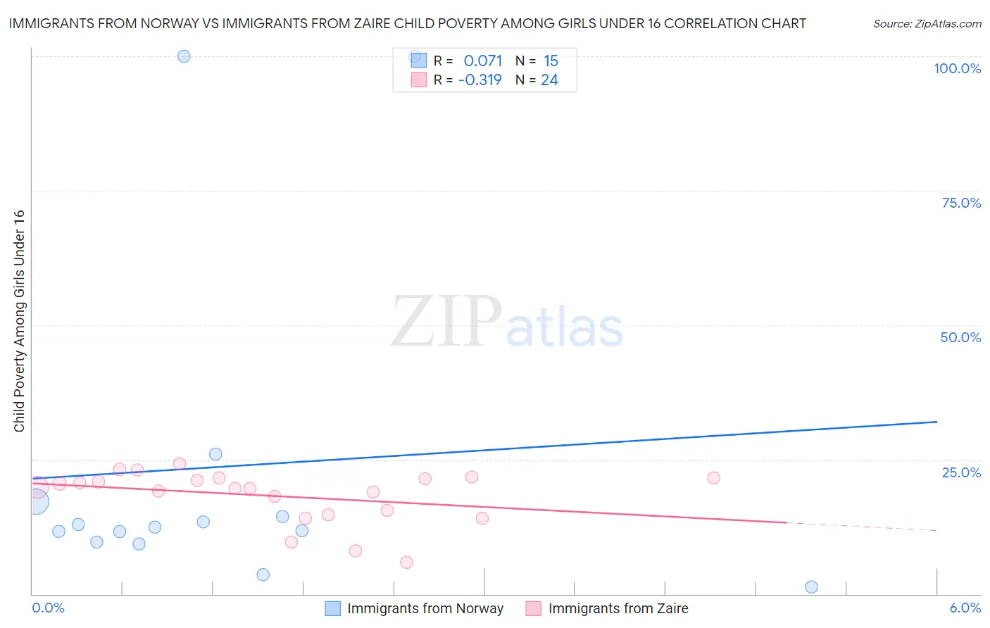 Immigrants from Norway vs Immigrants from Zaire Child Poverty Among Girls Under 16