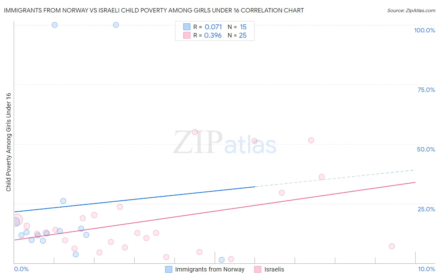 Immigrants from Norway vs Israeli Child Poverty Among Girls Under 16