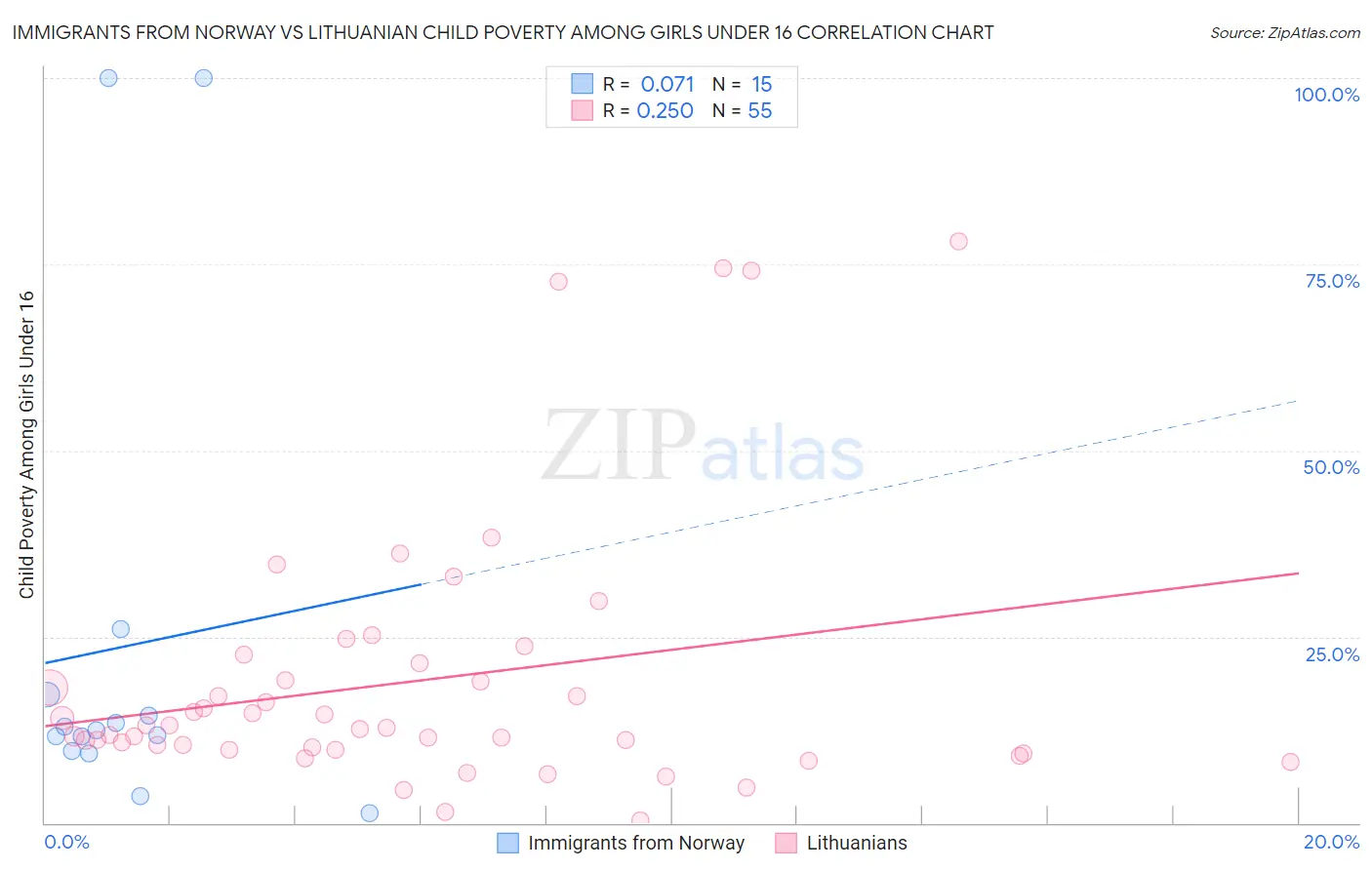 Immigrants from Norway vs Lithuanian Child Poverty Among Girls Under 16